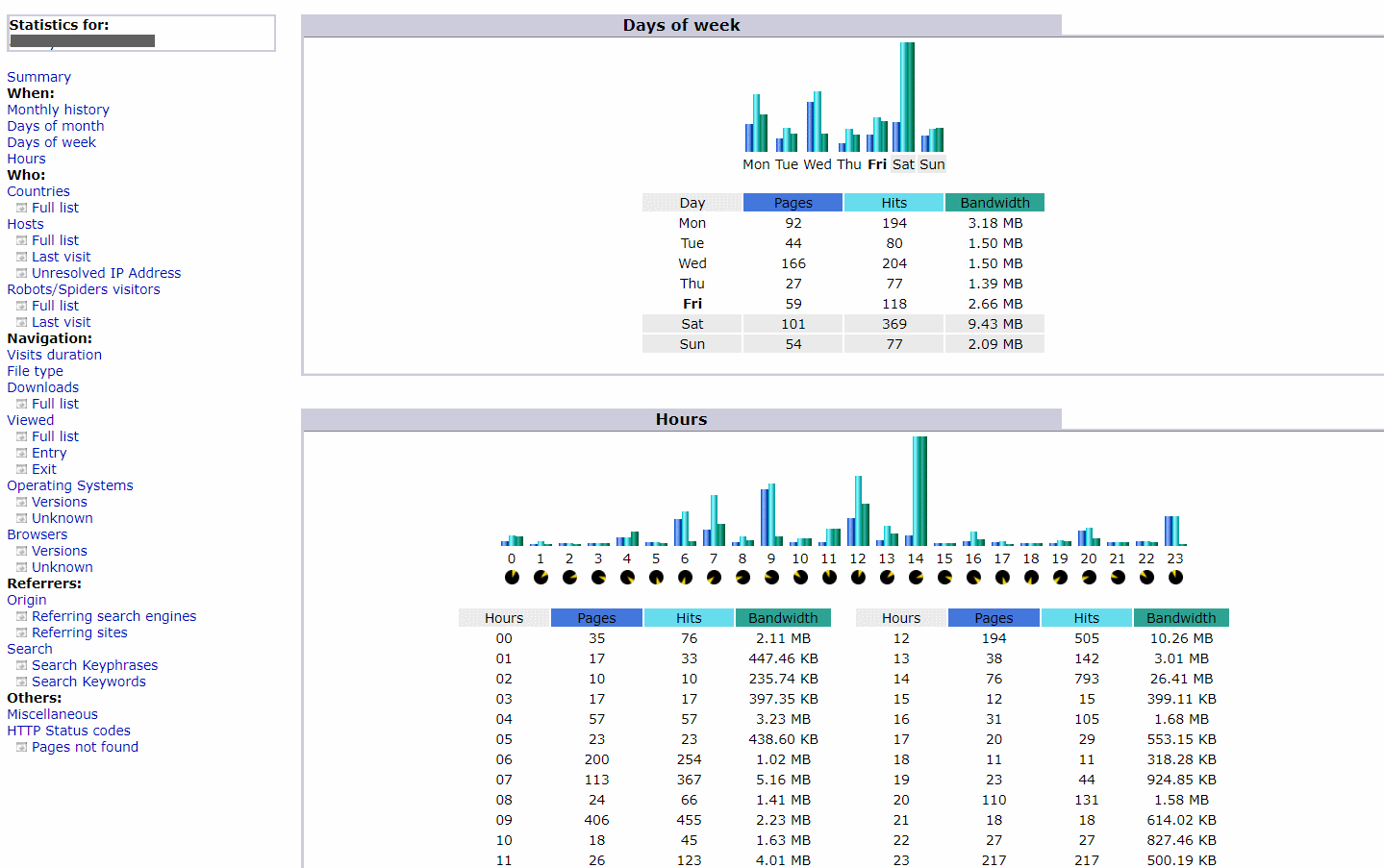 Si të kontrolloni statistikat e faqes web